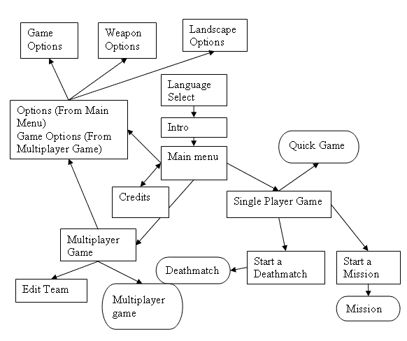 Worms front-end structure